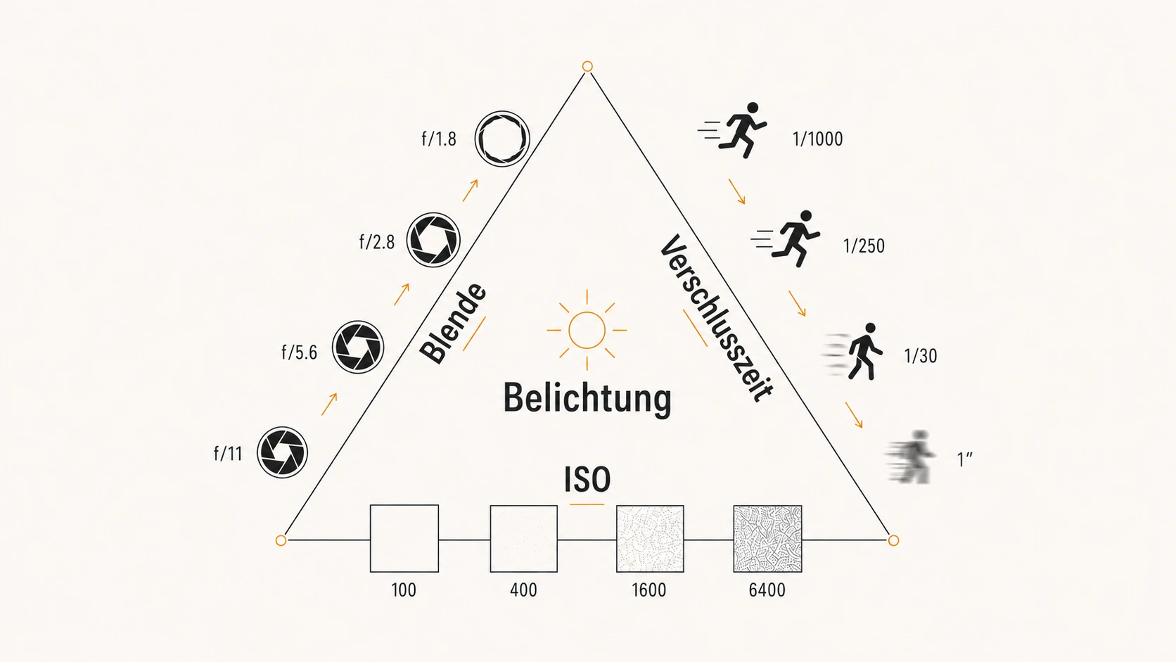 The exposure triangle